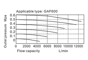 Flow Chart AIRTAC - F ตัวกรองลมดักน้ำ รุ่น GAF series