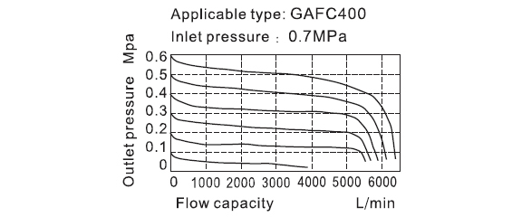 Flow Chart AirTAC - FR.L ชุดกรองลมดักน้ำ รุ่น GAFC Series