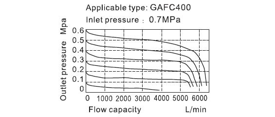 Flow Chart AirTAC - FR.L ชุดกรองลมดักน้ำ รุ่น GAFC Series