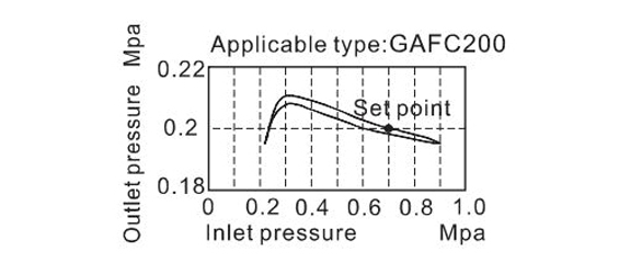 Pressure Chart AirTAC - FR.L ชุดกรองลมดักน้ำ รุ่น GAFC Series