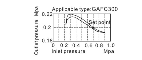 Pressure Chart AirTAC - FR.L ชุดกรองลมดักน้ำ รุ่น GAFC Series