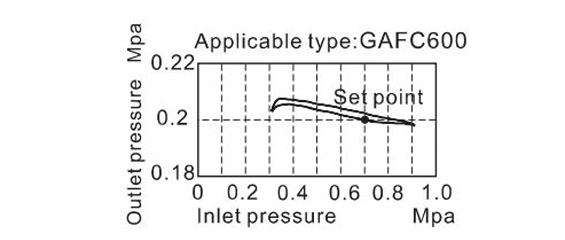 Pressure Chart AirTAC - FR.L ชุดกรองลมดักน้ำ รุ่น GAFC Series