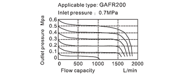 Flow Chart AirTAC - FR ตัวกรองลมดักน้ำและตัวปรับแรงลม รุ่น GAFR Series