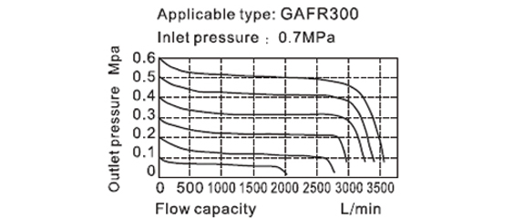 Flow Chart AirTAC - FR ตัวกรองลมดักน้ำและตัวปรับแรงลม รุ่น GAFR Series