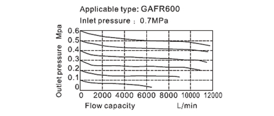 Flow Chart AirTAC - FR ตัวกรองลมดักน้ำและตัวปรับแรงลม รุ่น GAFR Series