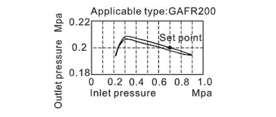 Pressure Chart FR ตัวกรองลมดักน้ำและตัวปรับแรงลม รุ่น GAFR Series