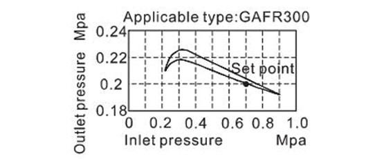 Pressure Chart FR ตัวกรองลมดักน้ำและตัวปรับแรงลม รุ่น GAFR Series