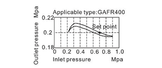 Pressure Chart FR ตัวกรองลมดักน้ำและตัวปรับแรงลม รุ่น GAFR Series
