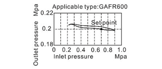 Pressure Chart FR ตัวกรองลมดักน้ำและตัวปรับแรงลม รุ่น GAFR Series