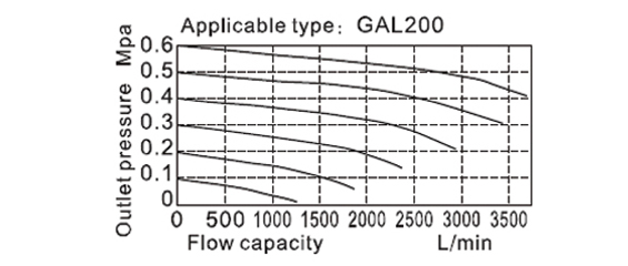 Flow Chart AirTAC - ตัวจ่ายน้ำมันหล่อลื่น รุ่น GAL Series