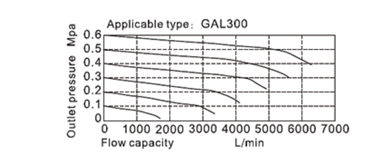 Flow Chart AirTAC - ตัวจ่ายน้ำมันหล่อลื่น รุ่น GAL Series