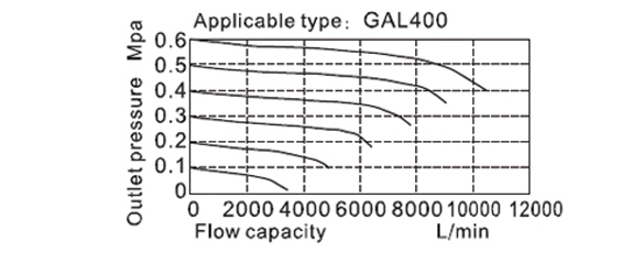 Flow Chart AirTAC - ตัวจ่ายน้ำมันหล่อลื่น รุ่น GAL Series