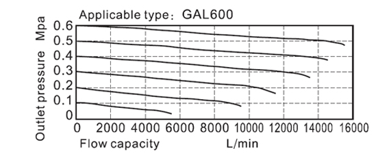 Flow Chart AirTAC - ตัวจ่ายน้ำมันหล่อลื่น รุ่น GAL Series