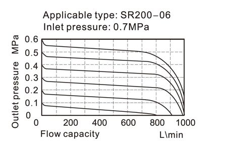 Flow Chart AirTAC - ตัวปรับแรงลม รุ่น SR Series