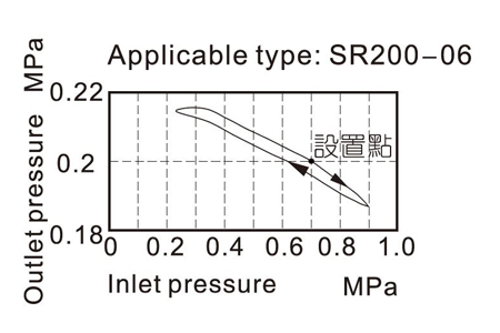 Pressure chart AirTAC - ตัวปรับแรงลม รุ่น SR Series